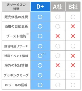 ホテル向けレベニューマネジメントシステムにおけるサービス比較表