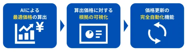 AIによる最適価格の算出から自動反映までの流れ
