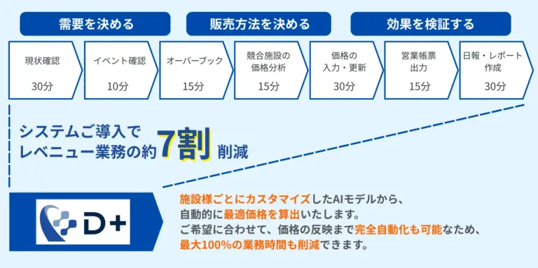 システム導入によって約7割の業務削減するイメージ図