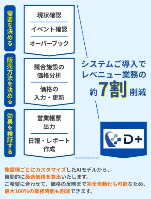 システム導入によって約7割の業務削減するイメージ図