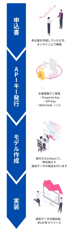 「D+ 民泊」導入までの流れ_sp