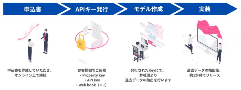 「D+ 民泊」導入までの流れ_pc