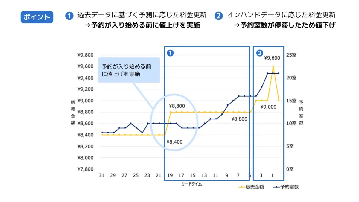 価格変更と予約推移の変化_事例1