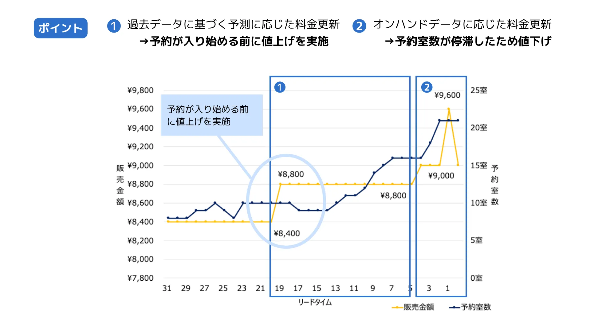 価格変更と予約推移の変化_事例1