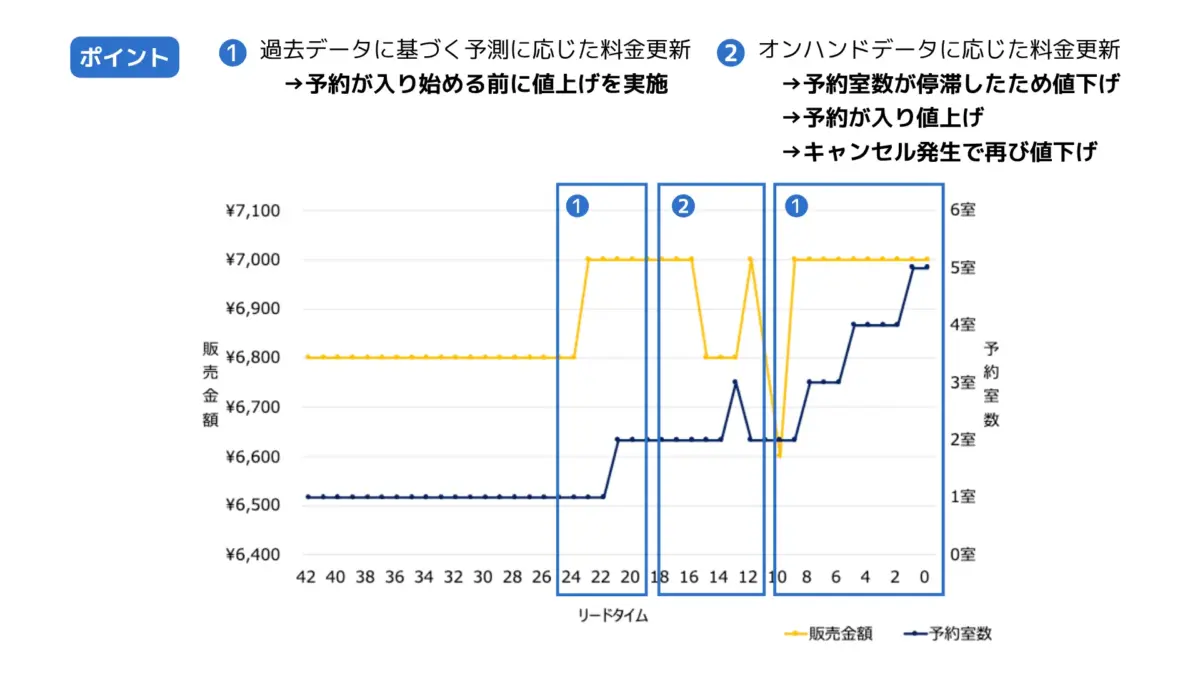価格変更と予約推移の変化_事例2