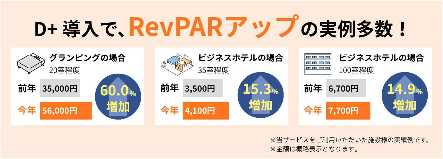 D+導入でRevPARアップの事例多数