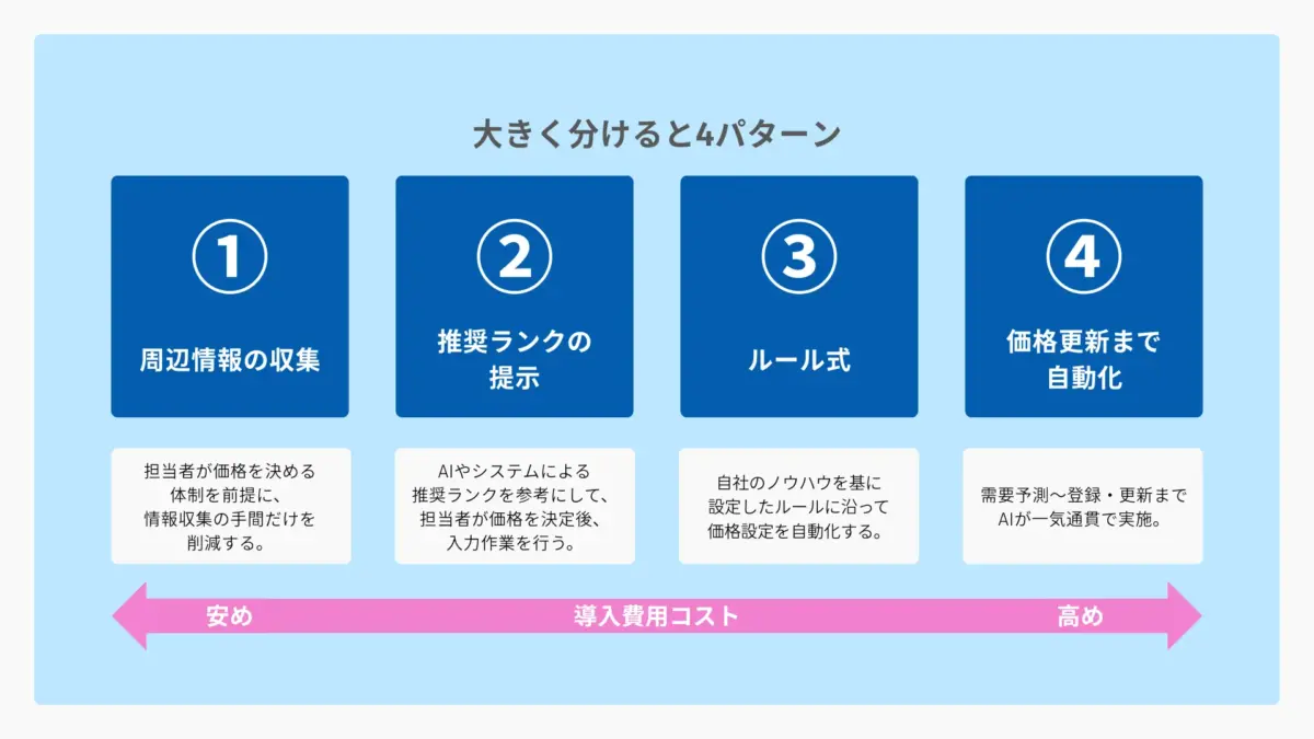レベニューツールは、大きく4タイプに分けて考えてみる