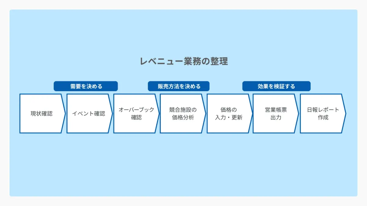 レベニュー業務の主な内容
