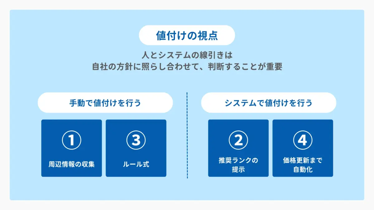 視点2　値付け｜人とシステムの役割分担