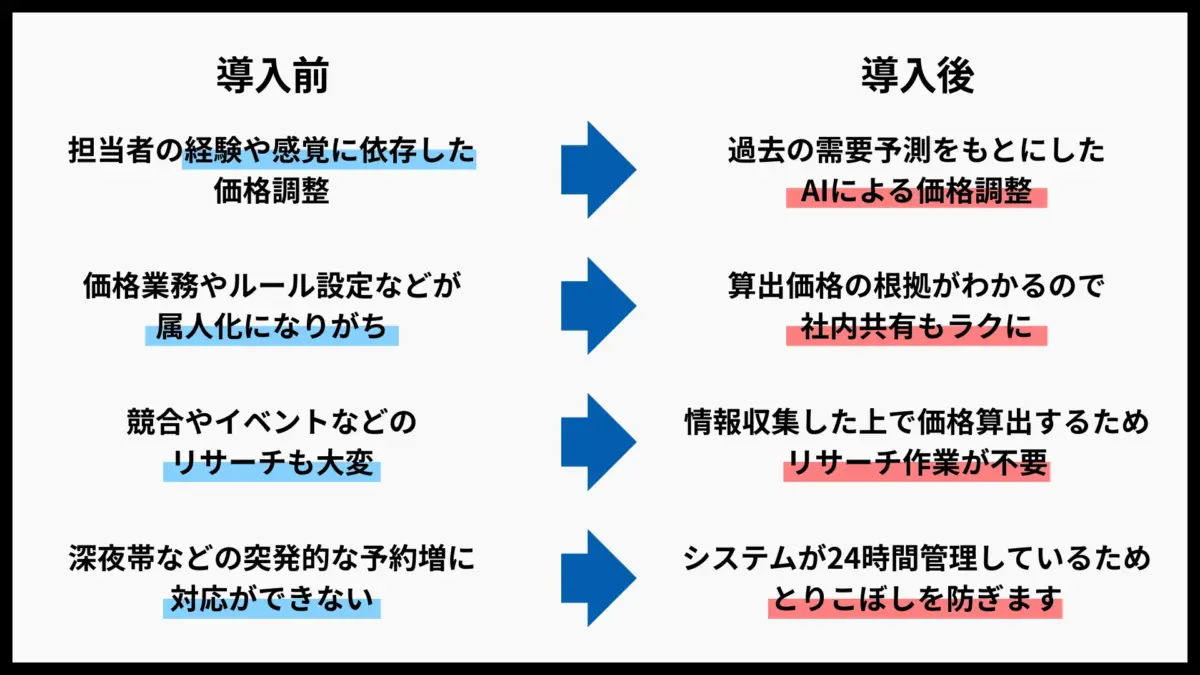 導入前と導入後の変化