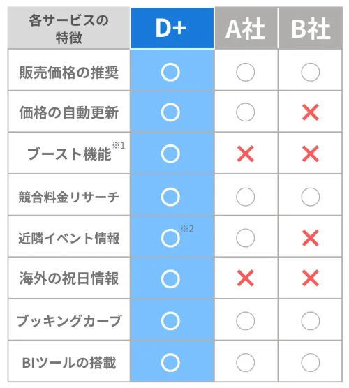 ホテル向けレベニューマネジメントシステムにおけるサービス比較表